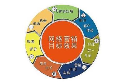 網(wǎng)絡(luò)銷售現(xiàn)在趨勢哪方面發(fā)展比較正規(guī)