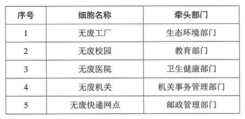 上海市 無廢細(xì)胞 建設(shè)評估管理規(guī)程 試行 上海市 無廢細(xì)胞 建設(shè)評估細(xì)則 2023版