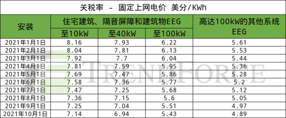 德國1~7月累計新增光伏裝機3.2GW，建筑物電力系統安裝成增長關鍵驅動力